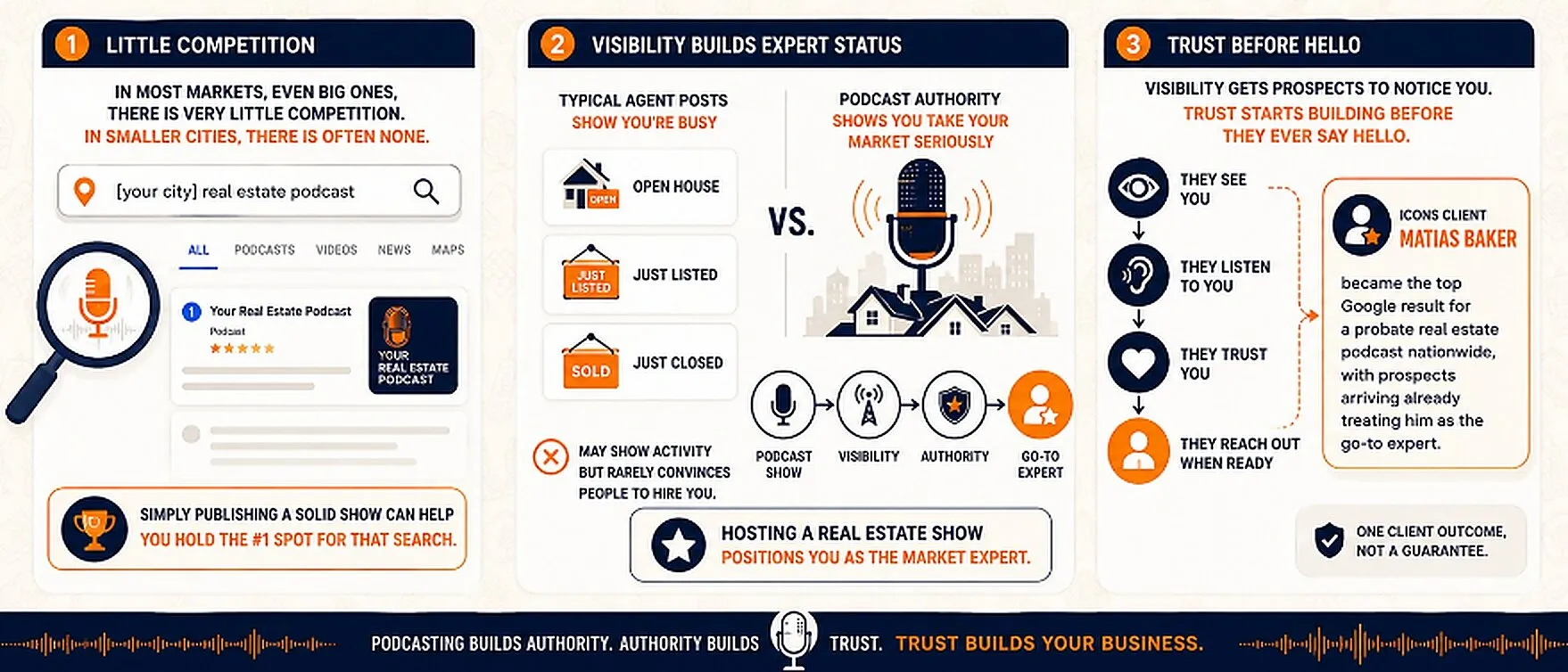 Why you should start a podcast as a real estate agent to build visibility, authority, and trust and become a go-to expert in your market.