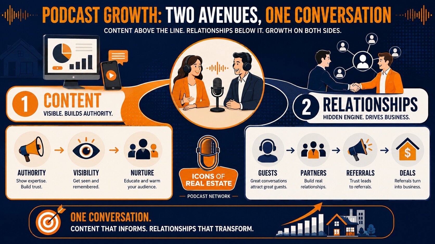 Why you should start a podcast as a real estate agent to grow through valuable content, stronger relationships, referrals, and business opportunities.