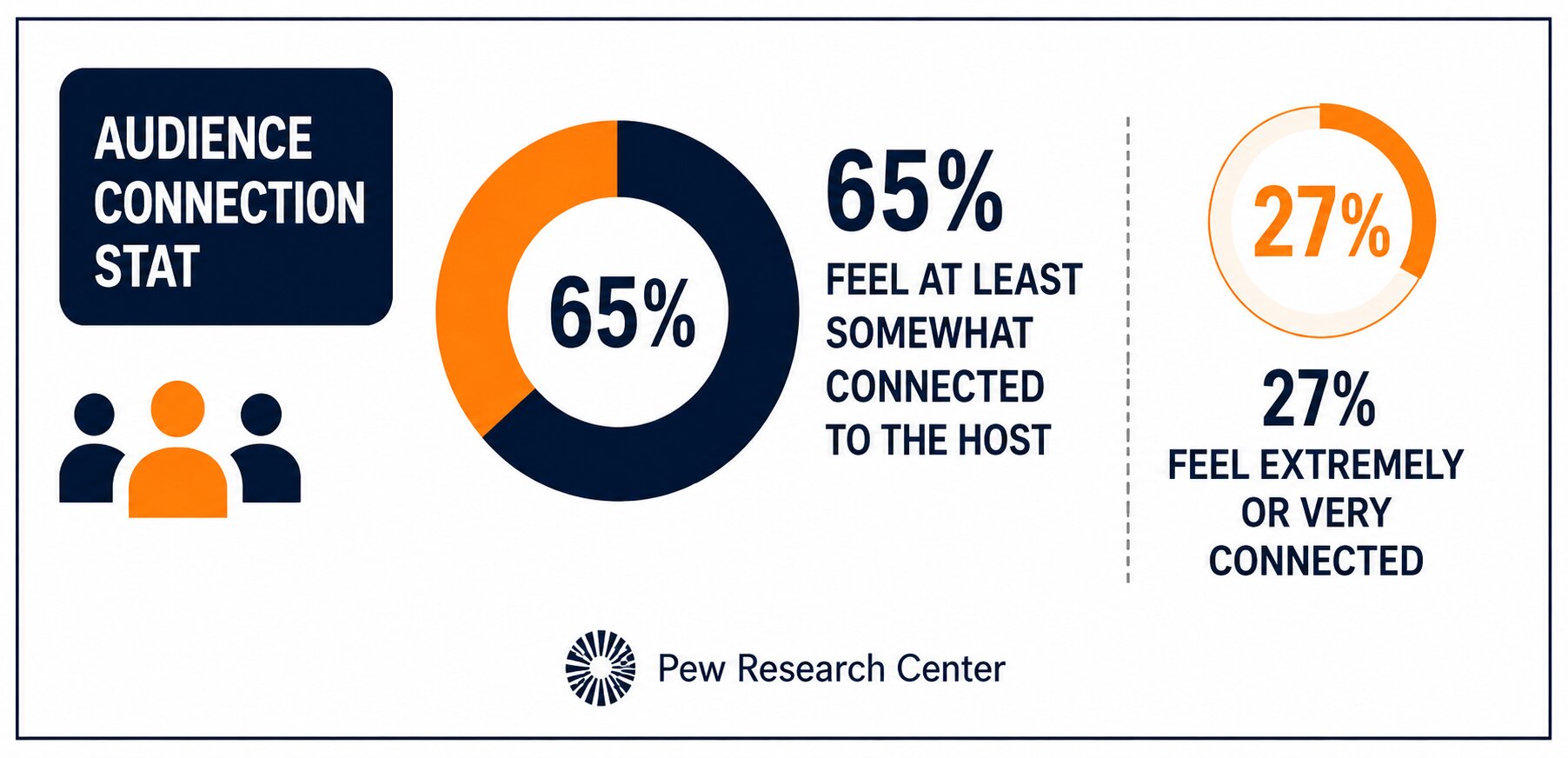 Why you should start a podcast as a real estate agent, with statistics showing 65% of listeners feel at least somewhat connected to podcast hosts and 27% feel extremely or very connected.