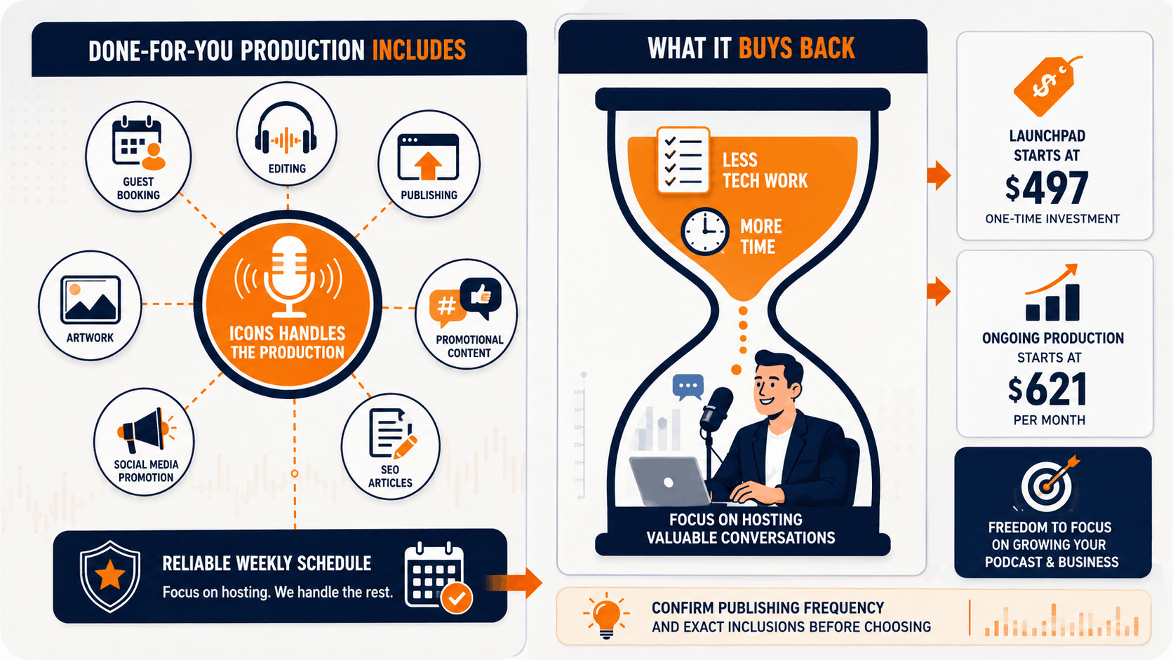 How much does it cost to start a podcast with done-for-you production, showing a $497 Launchpad option, ongoing production starting at $621 per month, and services such as editing, publishing, guest booking, promotional content, social media promotion, artwork, and SEO articles