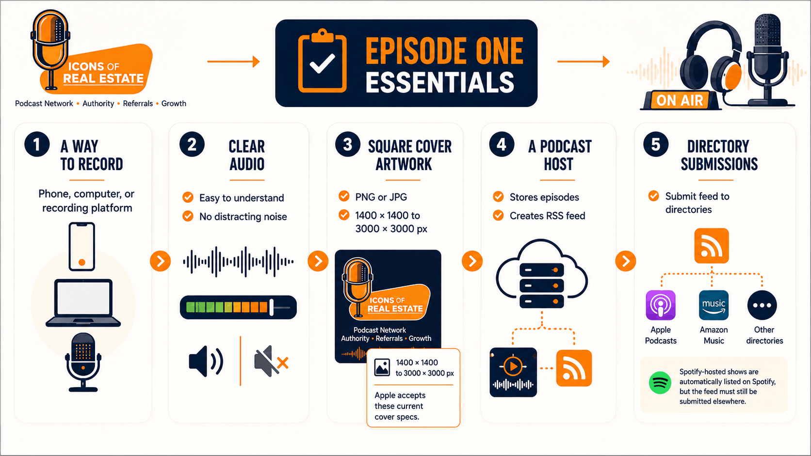 How much does it cost to start a podcast infographic showing the five essentials for publishing episode one: a recording method, clear audio, square cover artwork, a podcast host, and directory submissions.