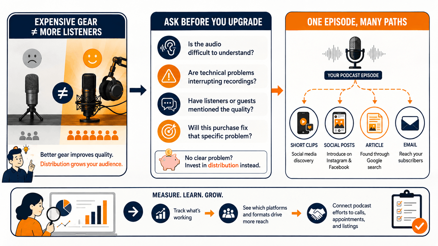 Infographic explaining how much does it cost to start a podcast and why spending more on equipment does not automatically bring more listeners, with upgrade questions, podcast distribution options, and ways to measure audience growth