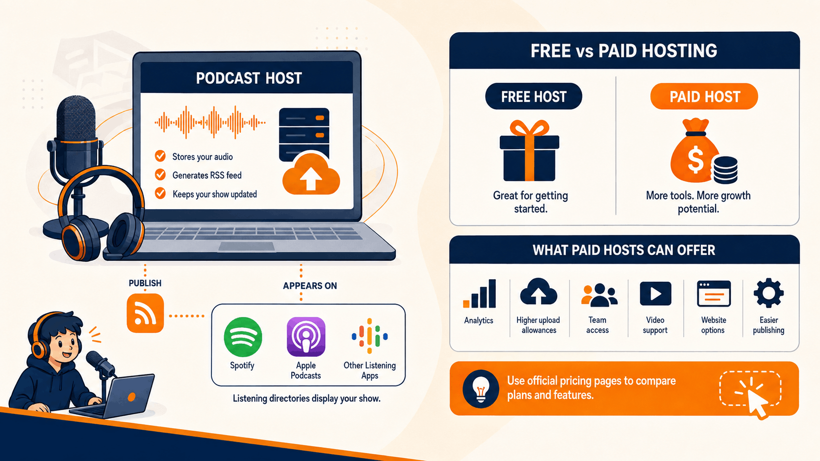 Infographic explaining how much does it cost to start a podcast through free versus paid podcast hosting, including RSS feeds, audio storage, analytics, upload allowances, team access, video support, website options, and publishing tools.