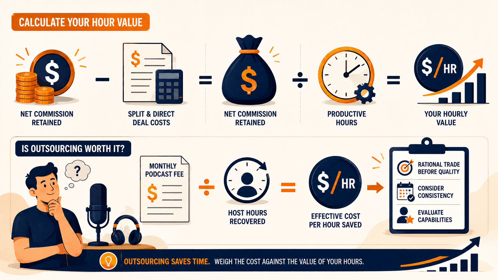 How much does it cost to start a podcast infographic showing how to calculate your hourly value from net commission and productive hours, then compare a monthly podcast fee with host hours recovered to evaluate the effective cost of outsourcing.