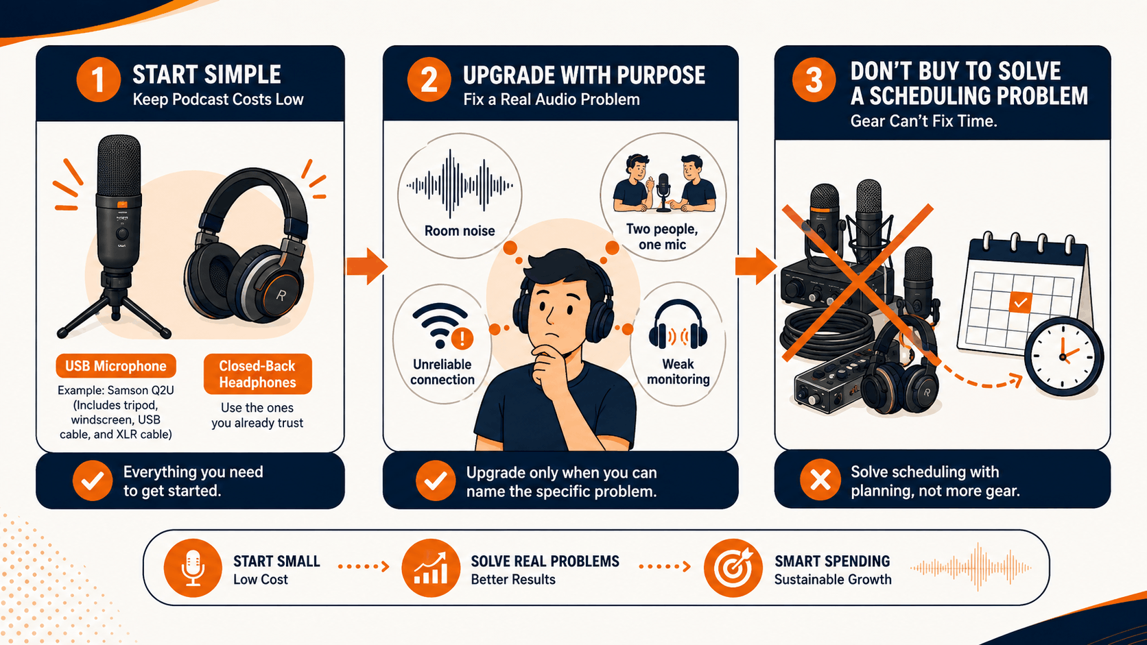 How much does it cost to start a podcast infographic showing a USB microphone and closed-back headphones, when to upgrade for specific audio problems, and why more equipment does not solve scheduling issues.