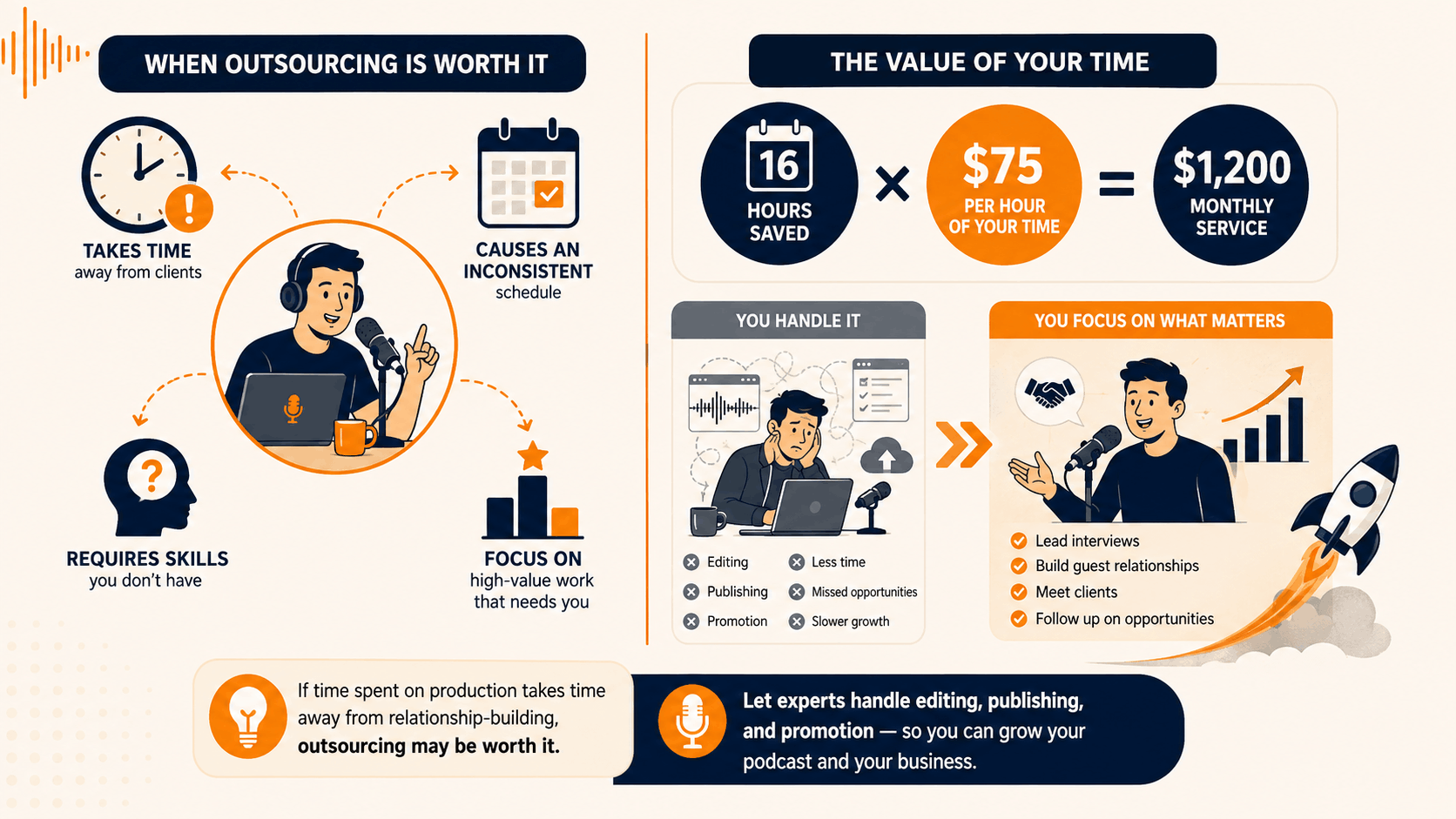 Infographic explaining when outsourcing podcast production may be worth the cost, using a $1,200 monthly service that saves 16 hours at $75 per hour to illustrate how much it costs to start a podcast while freeing up time for interviews, guest relationships, clients, and follow-ups.