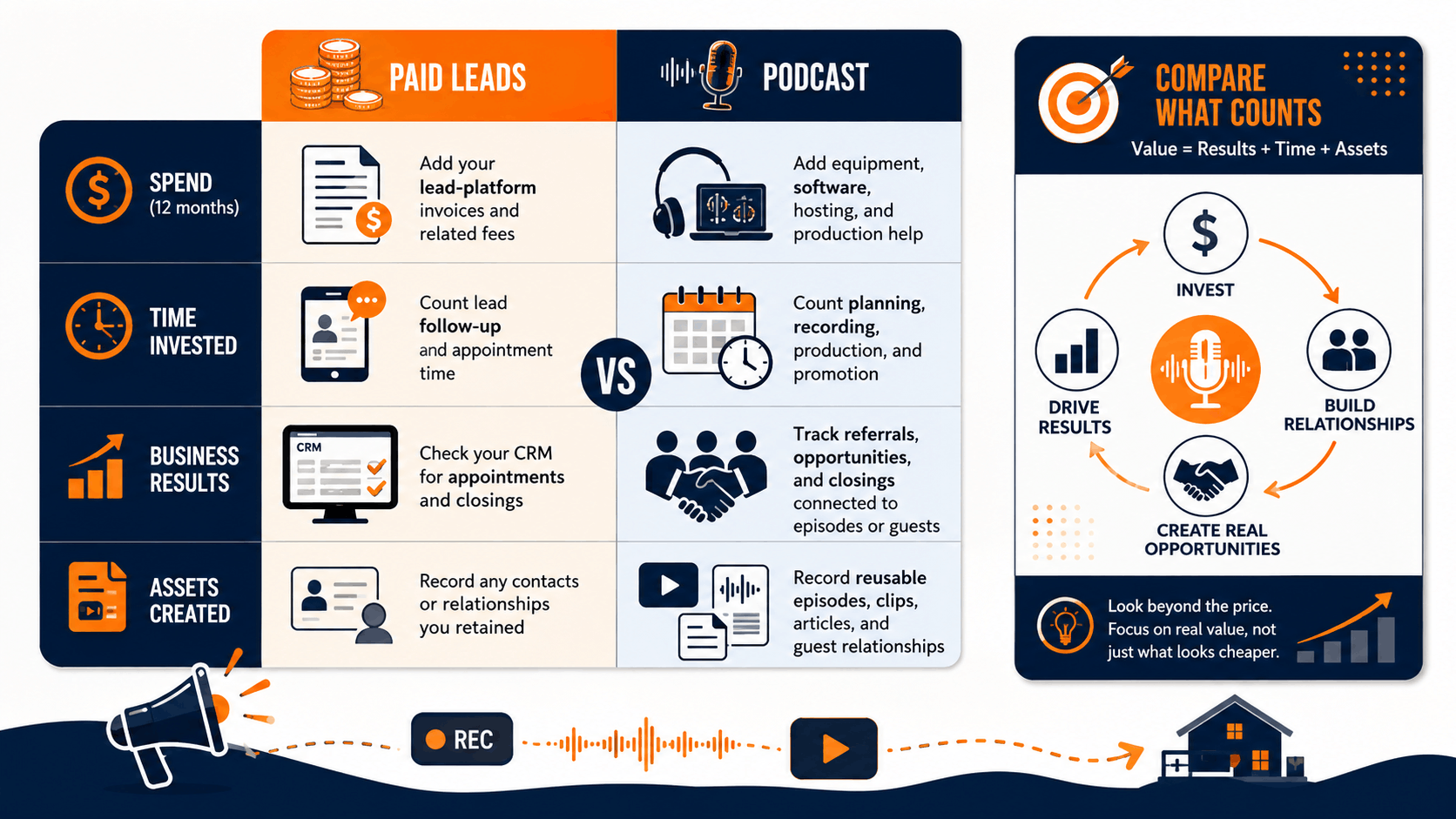 How much does it cost to start a podcast compared with paid leads over 12 months, showing differences in spending, time invested, business results, and reusable assets.