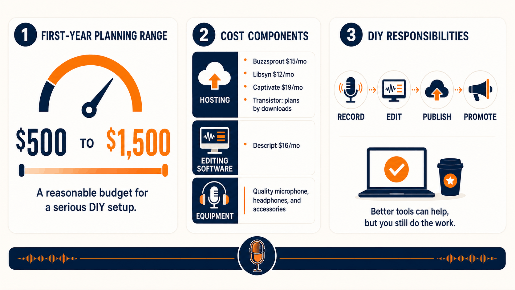 How much does it cost to start a podcast with a serious DIY setup, showing a $500 to $1,500 first-year planning range for hosting, editing software, equipment, recording, publishing, and promotion.