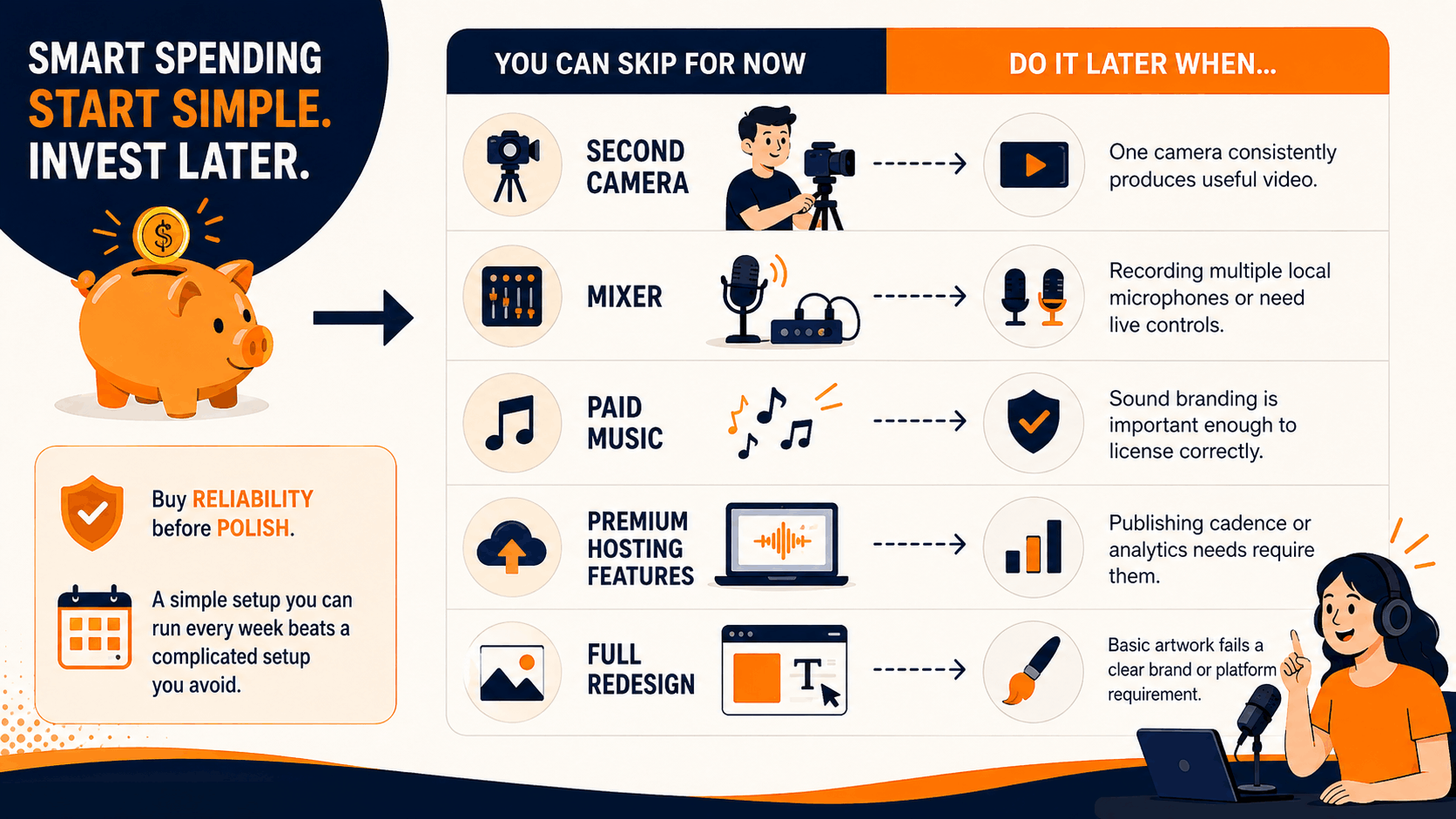 Infographic explaining how much does it cost to start a podcast by showing which expenses beginners can skip at first, including a second camera, mixer, paid music, premium hosting features, and a full redesign