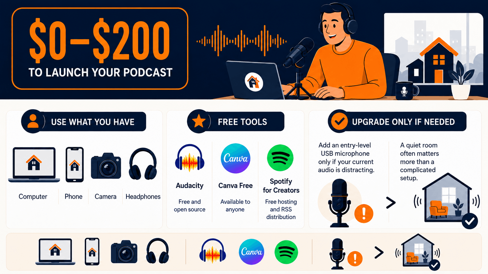 How much does it cost to start a podcast infographic showing a $0 to $200 starter setup using existing devices, free podcast tools, and an optional USB microphone.