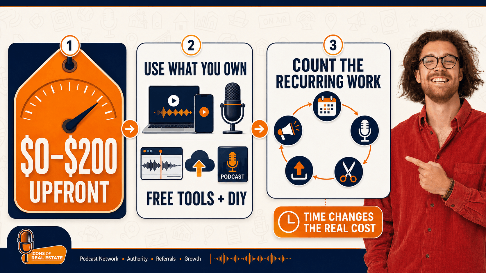 How much does it cost to start a podcast infographic showing a $0–$200 upfront budget, free tools, and recurring production work.