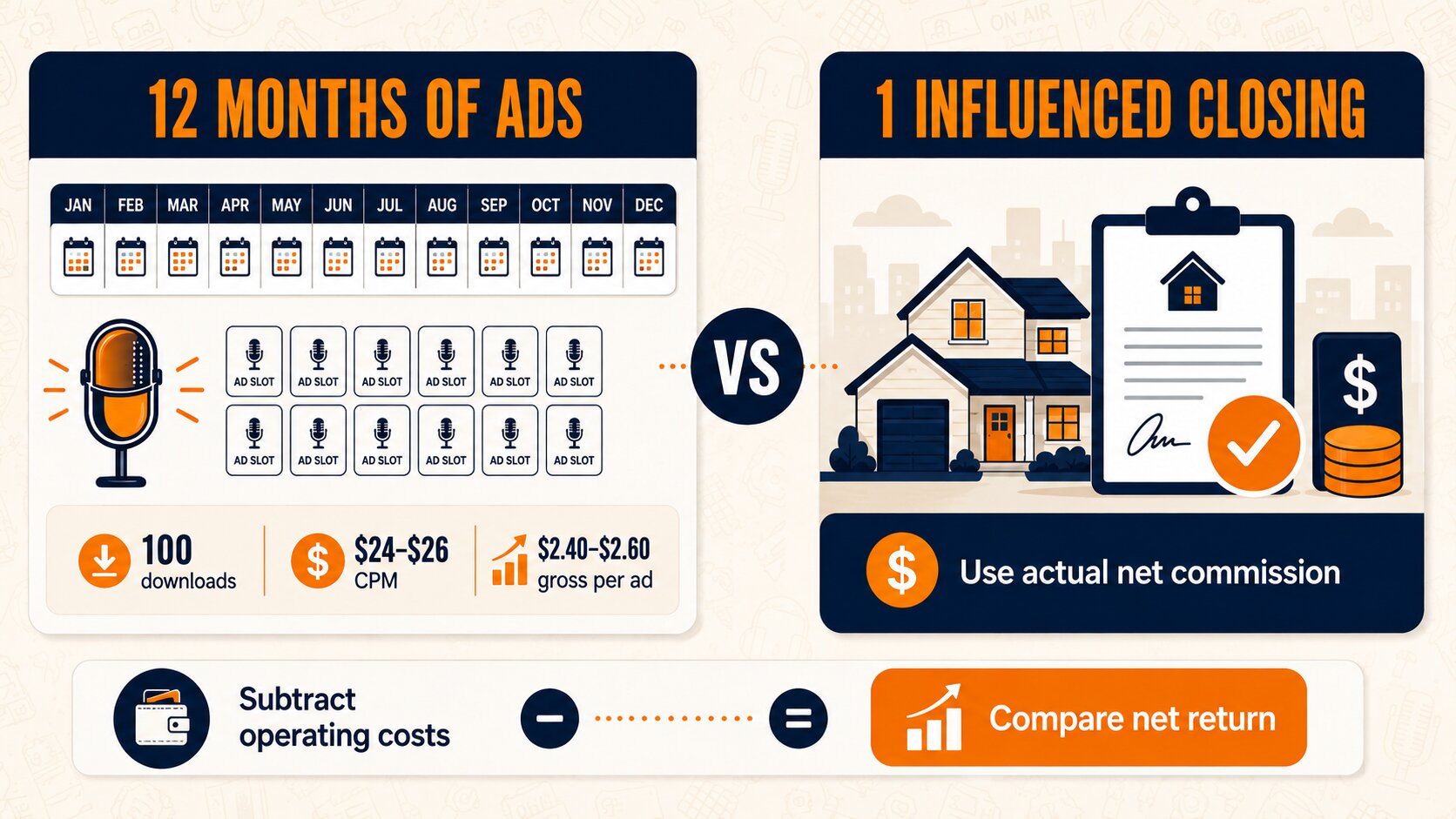 Podcast monetization strategies comparison showing 12 months of podcast ad revenue versus one podcast-influenced real estate closing.