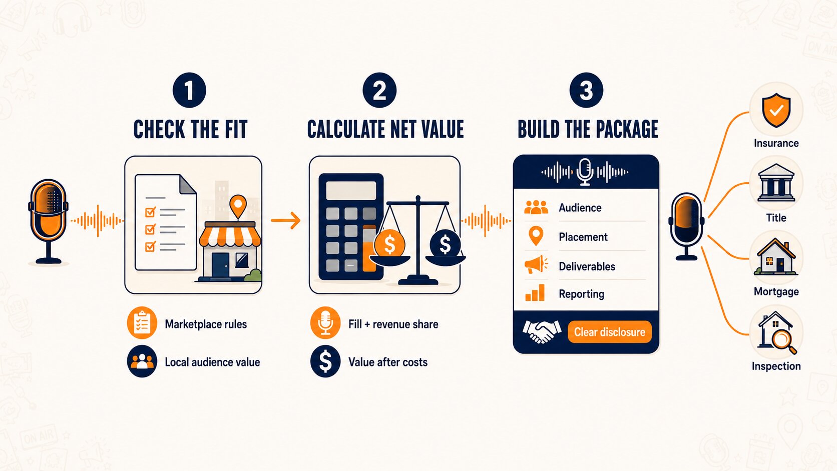 Podcast monetization strategies infographic showing how to check sponsorship fit, calculate net value, and build a package for insurance, title, mortgage, and inspection sponsors.