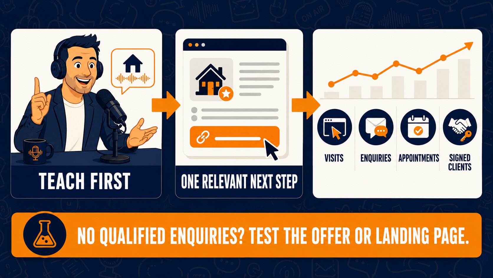 Podcast monetization strategies infographic showing how to teach first, offer one relevant next step, and track visits, enquiries, appointments, and signed clients.